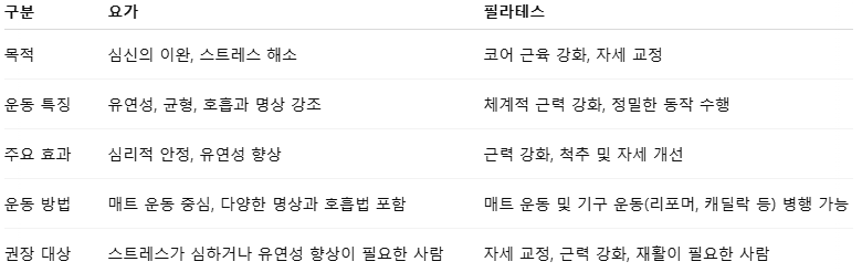 요가와 필라테스의 차이점을 설명하는 이미지